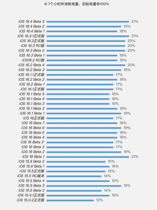 曹妃甸苹果手机维修分享iOS 16.4 Beta 3续航跑分等测试结果汇总 