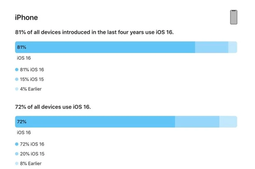 曹妃甸苹果手机维修分享iOS 16 / iPadOS 16 安装率 