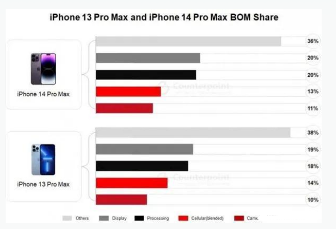 曹妃甸苹果手机维修分享iPhone 14 Pro的成本和利润 