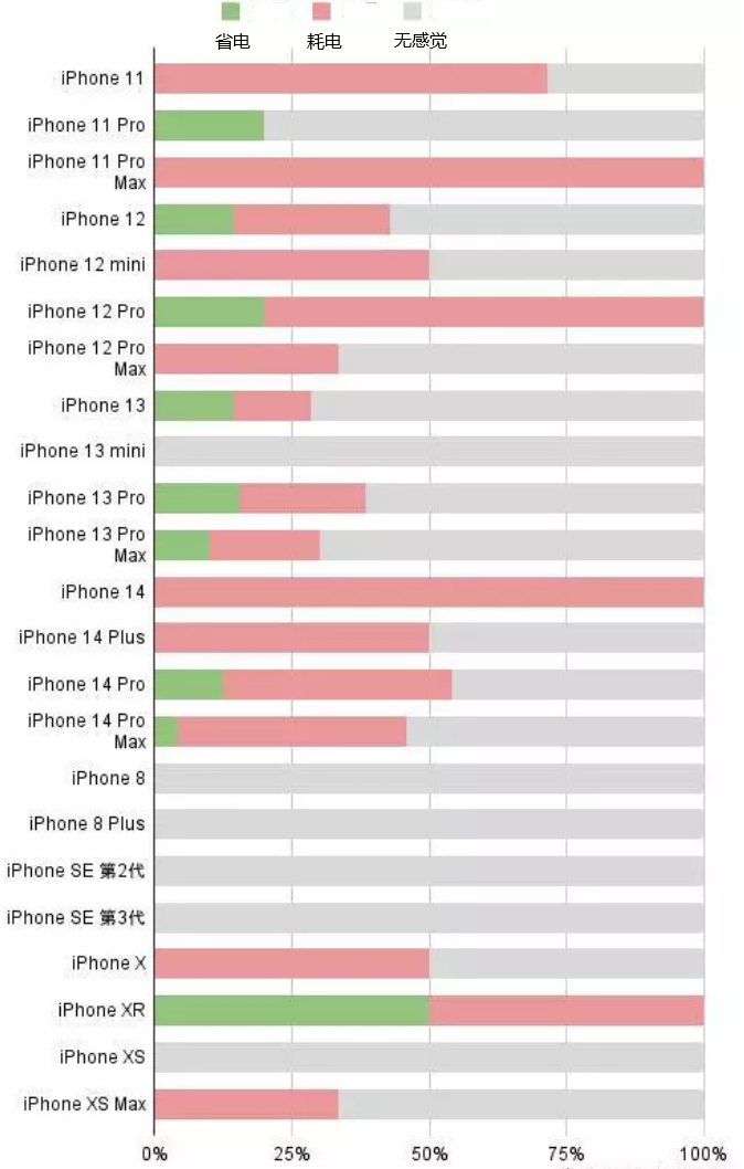 曹妃甸苹果手机维修分享iOS16.2太耗电怎么办？iOS16.2续航不好可以降级吗？ 