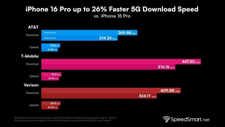 曹妃甸苹果手机维修分享iPhone 16 Pro 系列的 5G 速度 